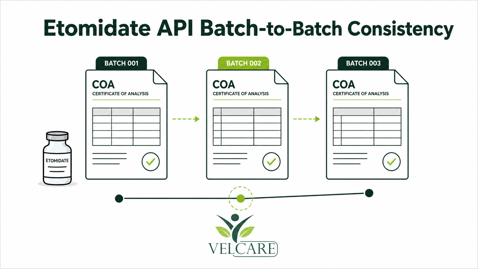 Etomidate API Batch-to-Batch Consistency: How Buyers Should Compare Multiple COAs