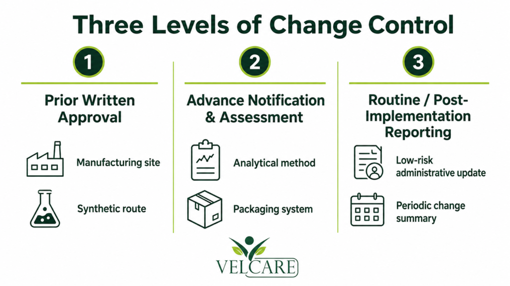 Define the Etomidate API Change-Control Clauses