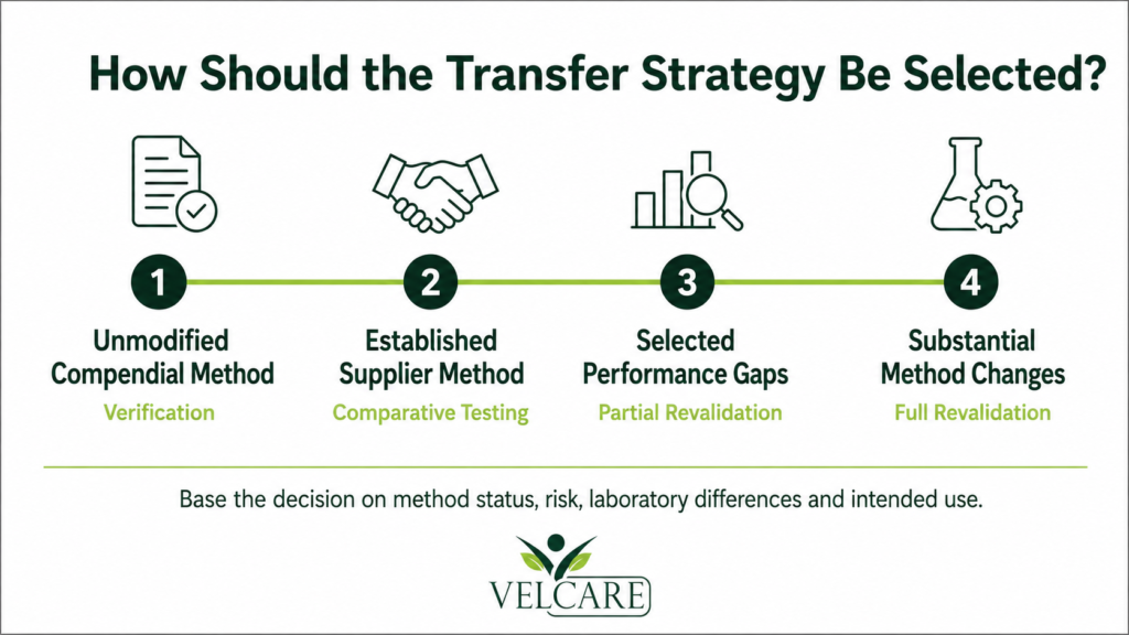 How Should the Transfer Strategy Be Selected?