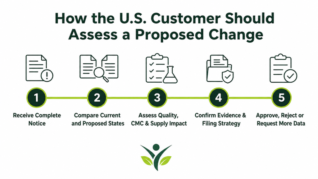 How the U.S. Customer Should Assess the Proposed Change?