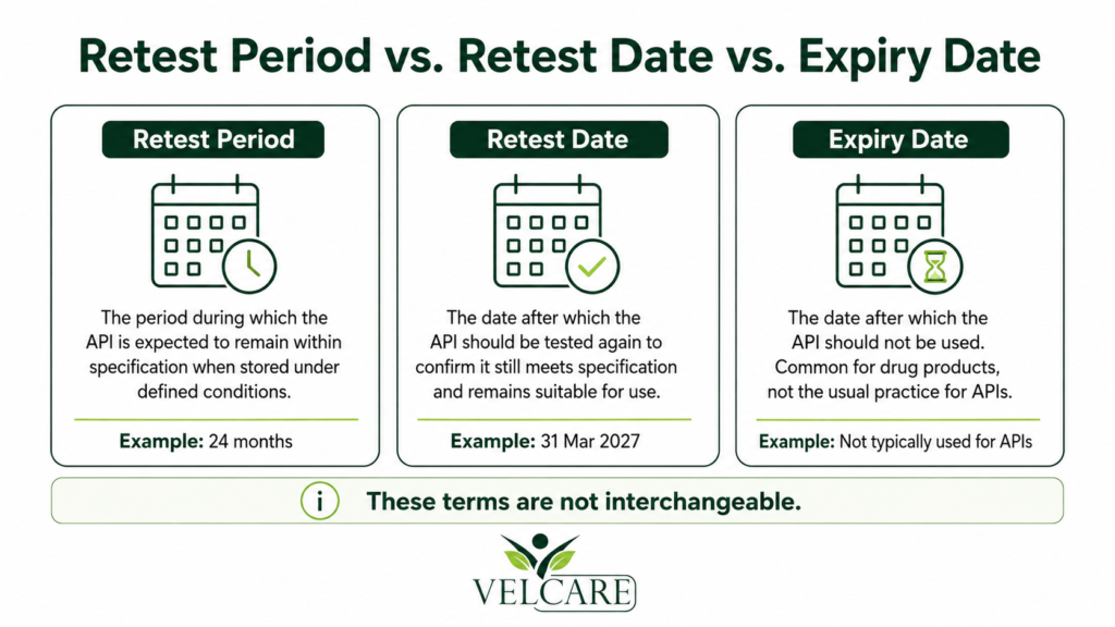 Retest Period, Retest Date, and Expiry Date Are Not the Same Thing