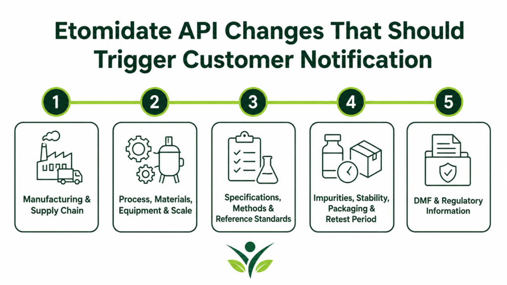 Which Etomidate API Changes Should Trigger Customer Notification
