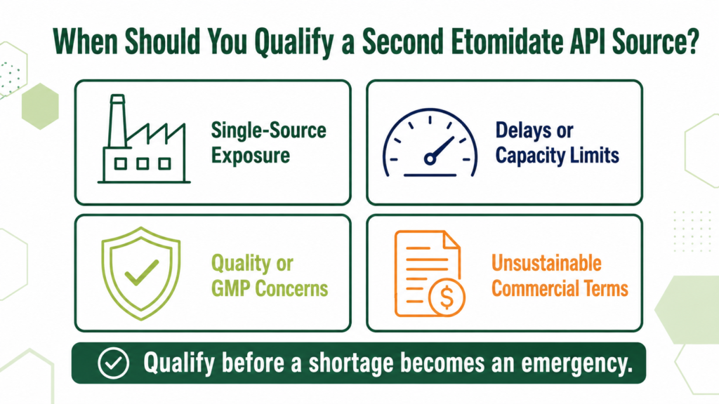 When to qualify a second Etomidate API source