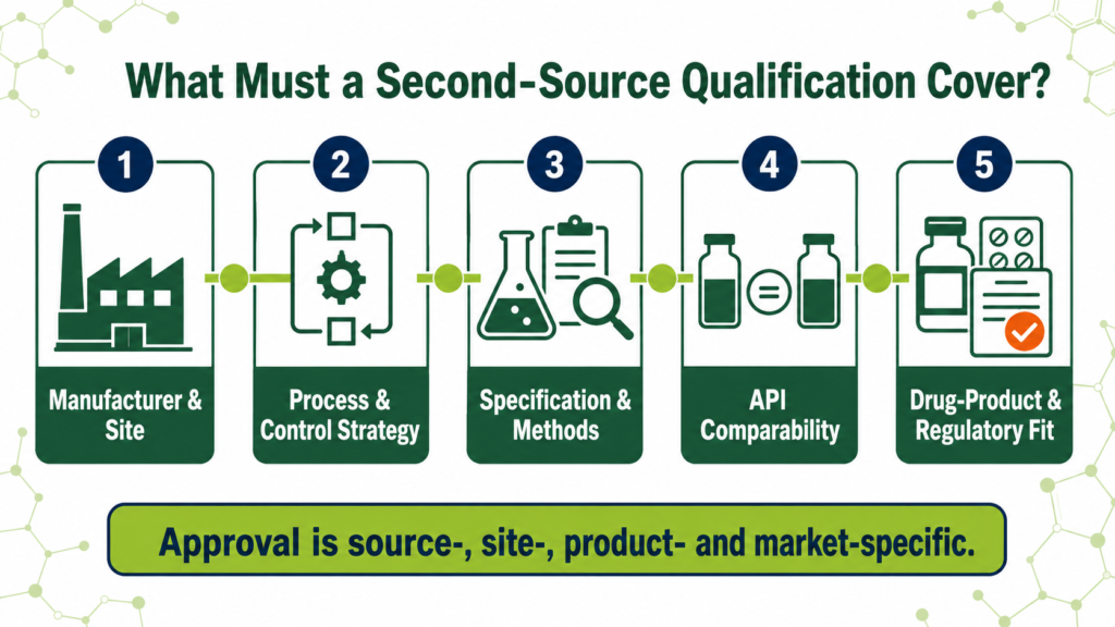 What second-source qualification must cover