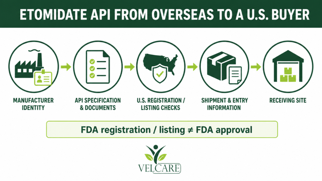Importing Etomidate API Into the United States